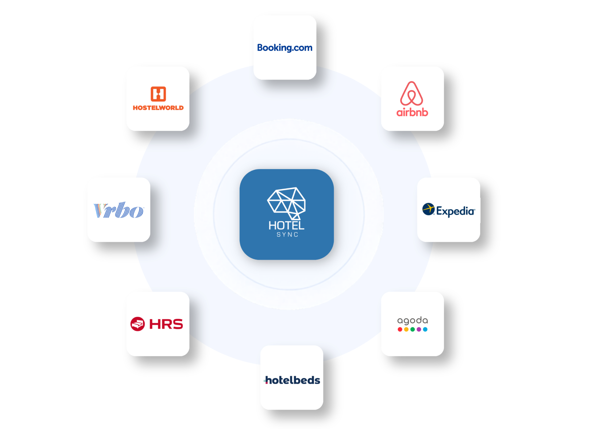 HotelSync OTA-Verbindungsnetzwerk mit Booking.com, Airbnb, Expedia, Agoda, Hotelbeds, Stripe, HubSpot und PriceLabs