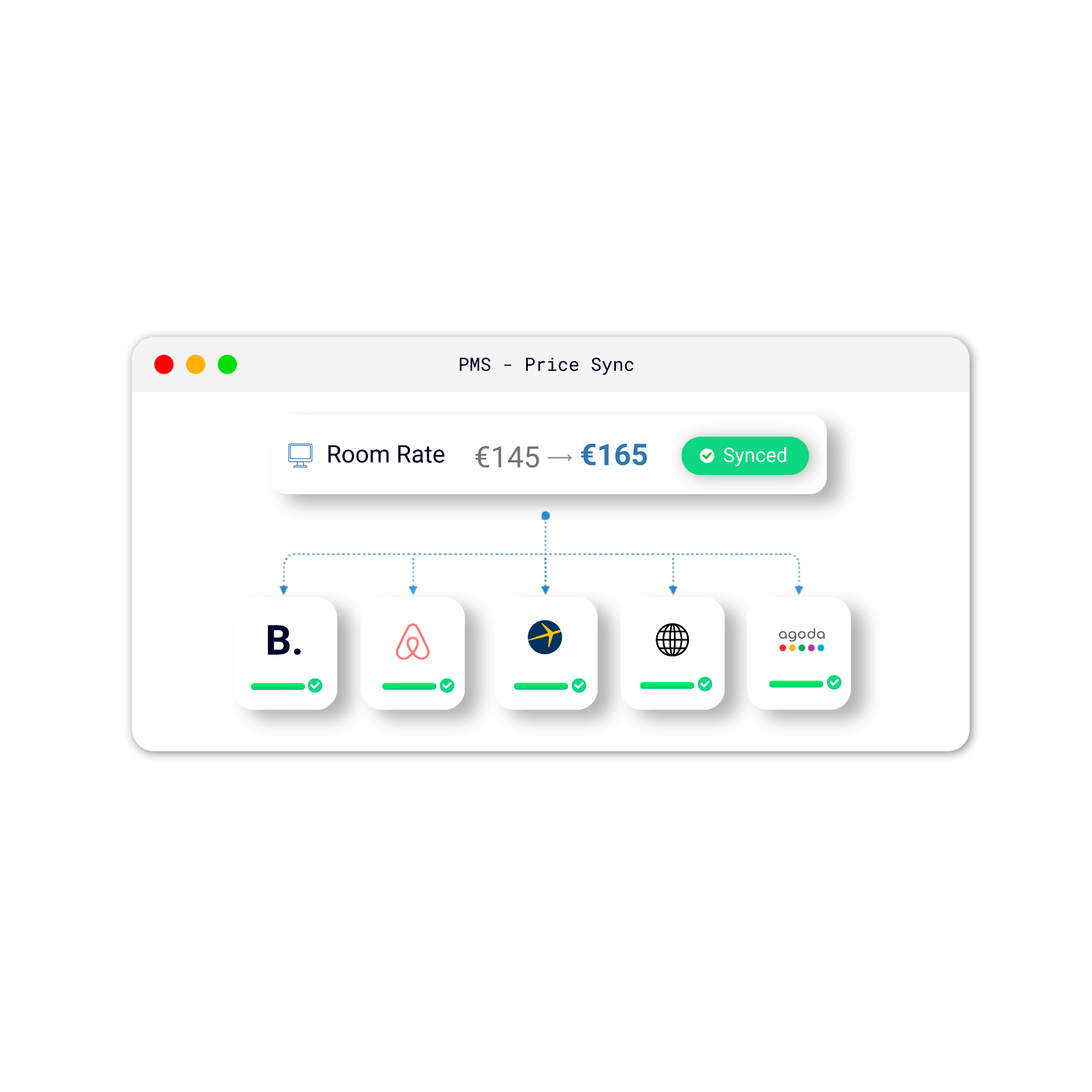 HotelSync Channel Manager synchronisiert Zimmerpreise über Booking.com, Airbnb, Expedia und Agoda