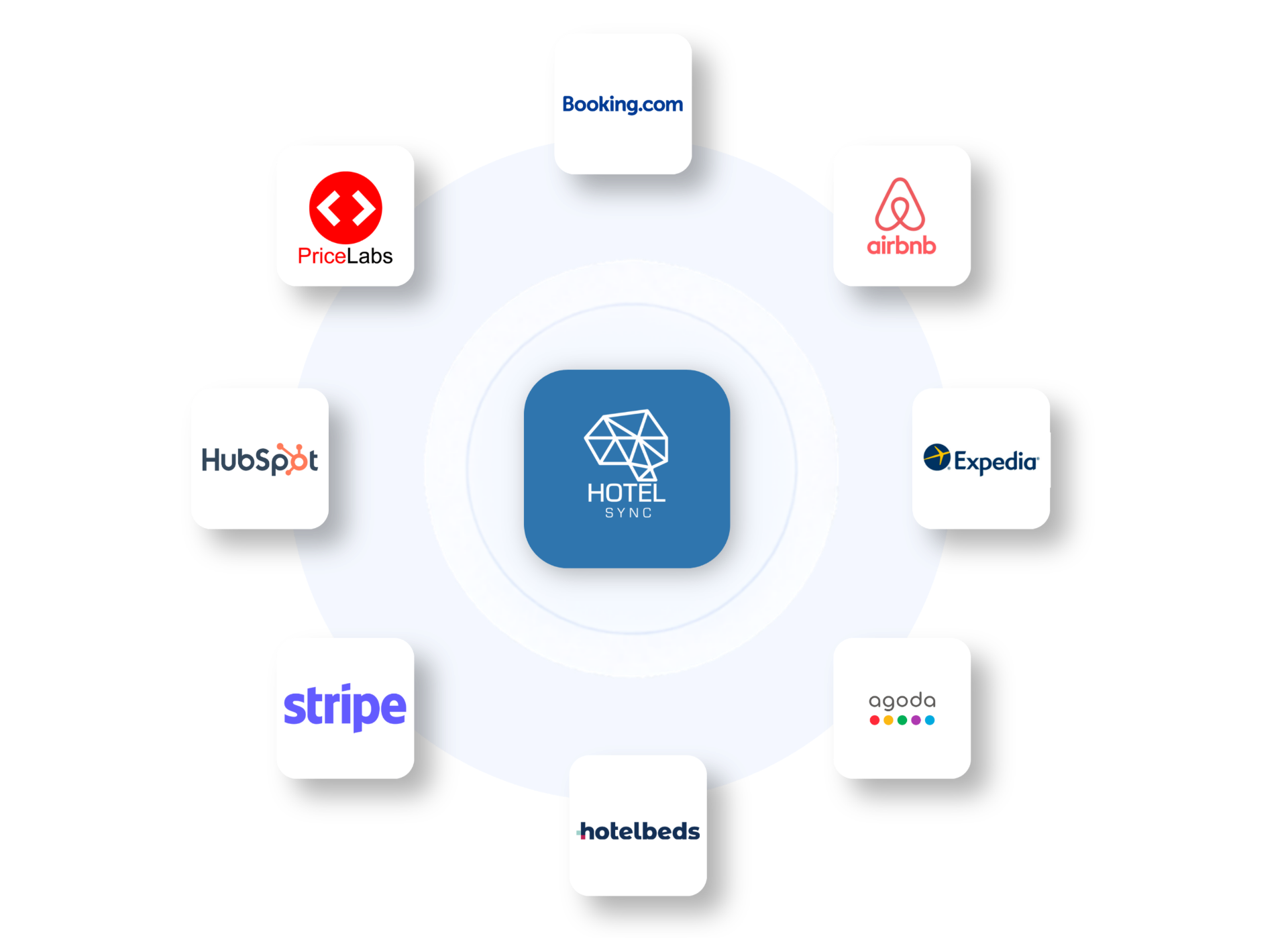 HotelSync Integrations-Ökosystem mit Booking.com, Airbnb, Expedia, Agoda, Hotelbeds, Stripe, HubSpot und PriceLabs